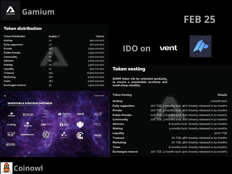 Coinowl_io's tweet photo. Tokenomics & Vesting Schedule of @Gamiumcorp $GMM
IDO on @VentFinance @TheDaoMaker FEB 25
#CoinOwl #IDO #gaming #NFTs #Metaverse https://t.co/od7BFRf2Zx