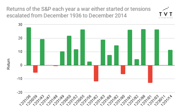 V1Equity's tweet photo. Here are the returns for the S&amp;P 500 every year of either a war or an escalation of conflict.  

The S&amp;P 500 gained 9% on Average ...

So with many thinking #WWIII is underway is all this fear in the market really needed? 

Time will tell. https://t.co/an9tDe1d2n