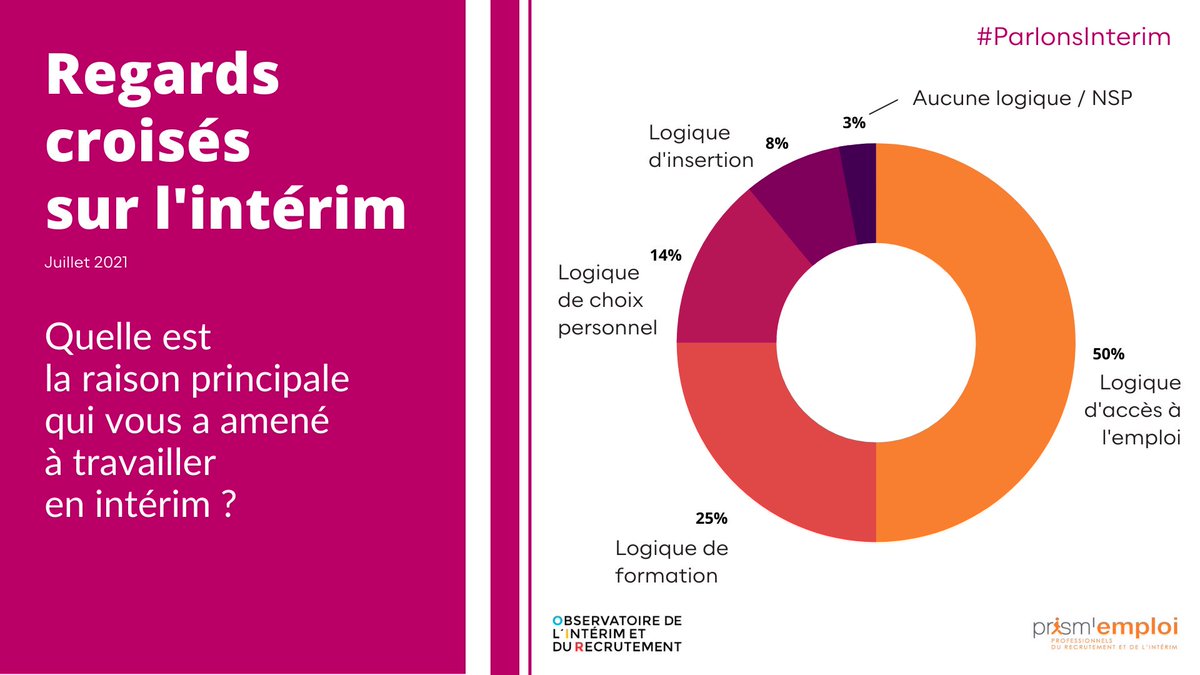 Prismemploi's tweet photo. [#ParlonsInterim] Pour 50% des nouveaux entrants sur le marché du travail temporaire, le recours à l’intérim s’inscrit dans une logique d’accès à l’emploi : avoir un emploi rapidement, et à défaut d’obtenir un CDI ou CDD pour certains.

En savoir plus 👉 https://t.co/9kWvu4mv8z https://t.co/A6oVewx7bp