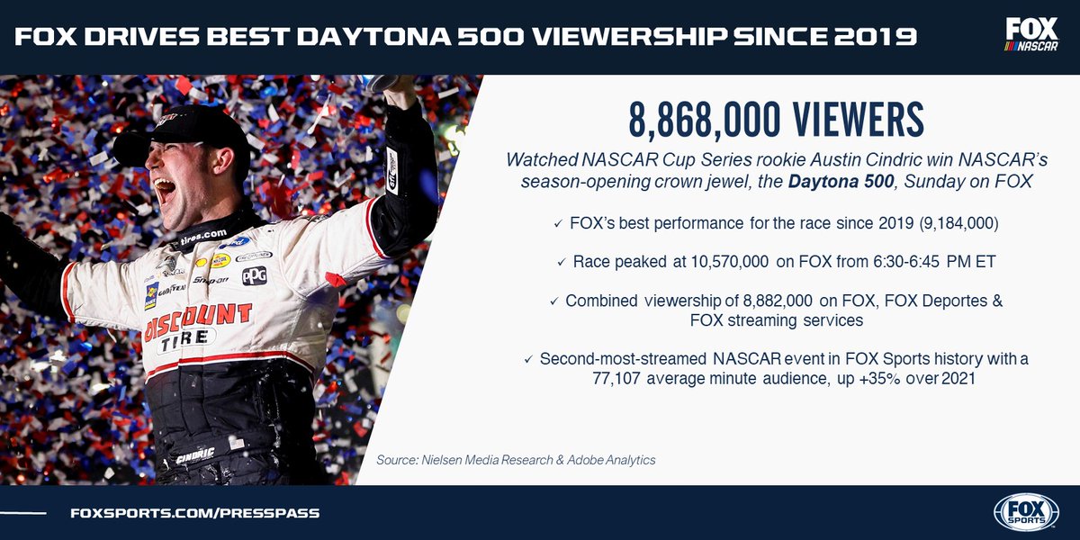 FOXSportsPR's tweet photo. Sunday’s #Daytona500 on @FOXTV delivered the event’s highest viewership since 2019, peaking at more than 10,000,000 viewers.

Top 5 Markets:
Greensboro: 10.5/28
Tampa: 9.1/26
Greenville: 9.1/23
Indianapolis: 9.0/25
Orlando: 8.5/27 https://t.co/5vLOB6cGGM