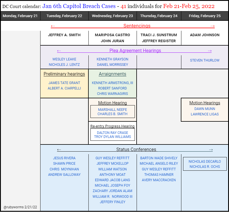 RubyWorms's tweet image. It's late but here's week 8 😌
2022 week 8: 
41 individuals scheduled in “Capitol Breach Cases”