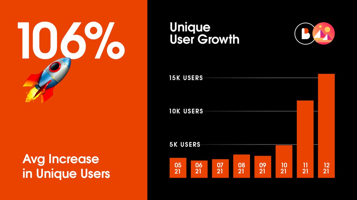biconomy's tweet photo. 'How do we make the Metaverse accessible to everyone?'

How to onboard more users even if they aren't PhD in crypto. That's the challenge @decentraland came to us with in May'21. 

The answer? Simple gasless meta-transactions! 

The results speak for themselves👇 https://t.co/hWHmqVOvkI