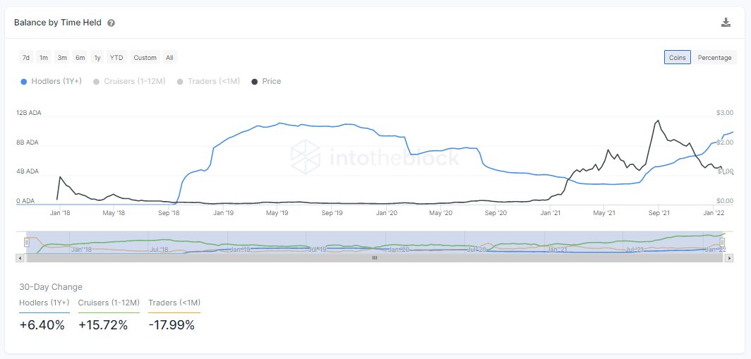 Traders Continue Holding Cardano (ADA) and Chainlink (LINK) Amid Crypto Downturn: Analytics Firm IntoTheBlock decentralized oracle network PlatoBlockchain Data Intelligence. Vertical Search. Ai.