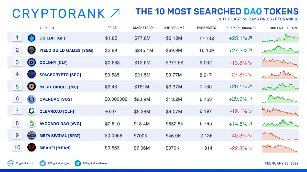 CryptoRank_io's tweet photo. The 10 Most Searched #DAO Tokens on https://t.co/OiMrtD9yod in the Last 30 Days📈
👉 https://t.co/Aggs63mMVP https://t.co/fAyLmNEKGr