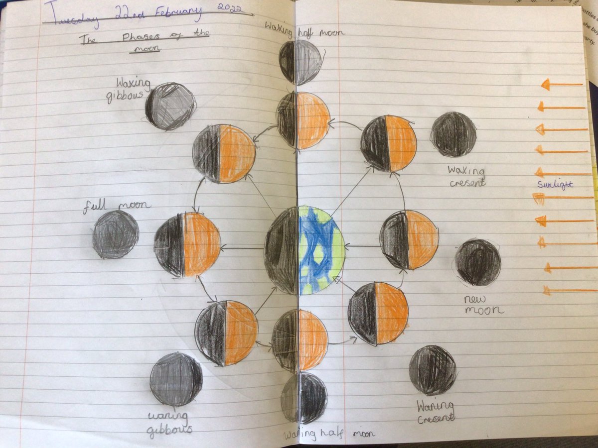 SnowWoodlea's tweet photo. Very proud of our Phases of the Moon diagrams. #ScienceWJS https://t.co/9dZumQRTAu