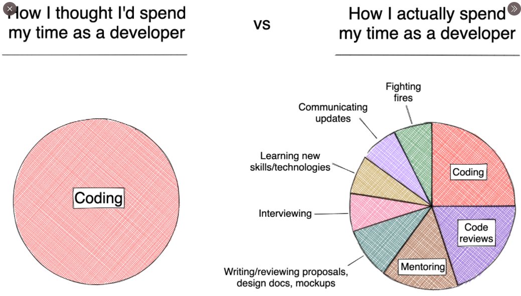 Being a developer is not what we thought it would be.

It's much more complicated than we imagined, but it's also more rewarding.

#devlife #rewardingjob #softwaredeveloper