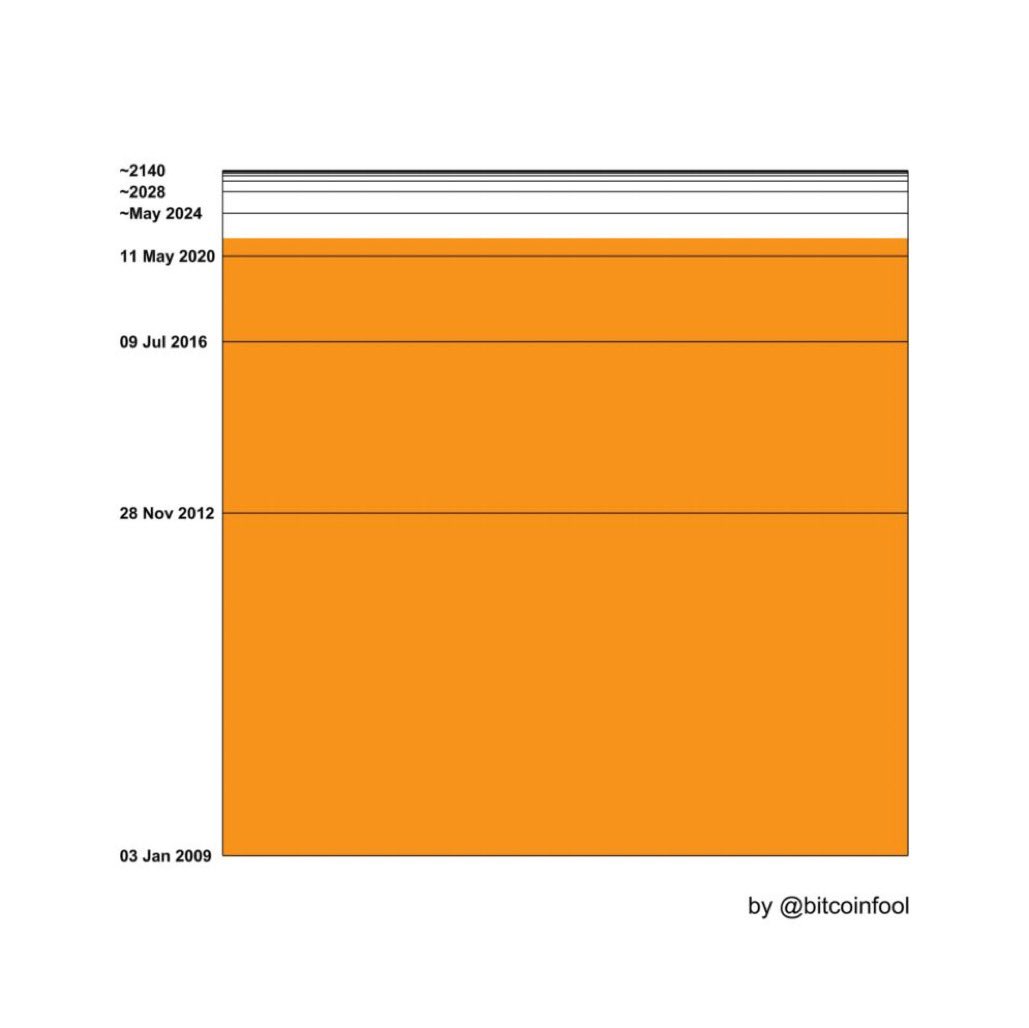 Documenting ₿itcoin 📄 tweet media