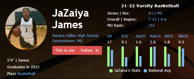 sveaglesgbb's tweet photo. SVGBB Regular Season Recap: Senior #1 JaZaiya James
scored 155 total points on the season and had 30 steals along the way.
9.1 ppg | 1.6 assists | 2.8 rebounds | 1.8 stelas
#recruit #stats #gamedaystats #gameday #svgbb #svhs #germantown #senecavalley #maxpreps #share https://t.co/DaXjNOwkqc