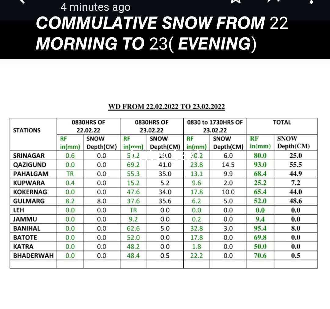 metsrinagar's tweet photo. 𝙒𝙚𝙖𝙩𝙝𝙚𝙧 𝙐𝙥𝙙𝙖𝙩𝙚 𝙅&amp;𝙆(23.2.22) @5𝙋𝙈: 
After widespread Hvy Rain/Snow, there's significant decrease in precipitation. Expect further decrease from tonight. 𝙁𝙤𝙧𝙚𝙘𝙖𝙨𝙩: Overall, improvement from tomo onwards in whole J&amp;K. https://t.co/ny0Rc7dNXJ