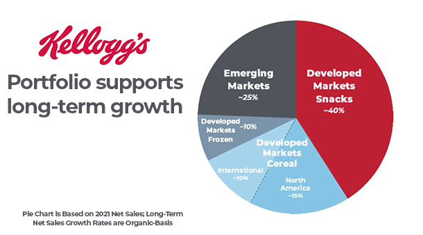 KelloggCompany's tweet photo. Kellogg Chairman &amp; CEO Steve Cahillane: We have dramatically re-shaped our portfolio over the past decade, and even the past three years. (Today, our snack business is larger than our cereal business). $K #CAGNY https://t.co/W17DCyGbMC