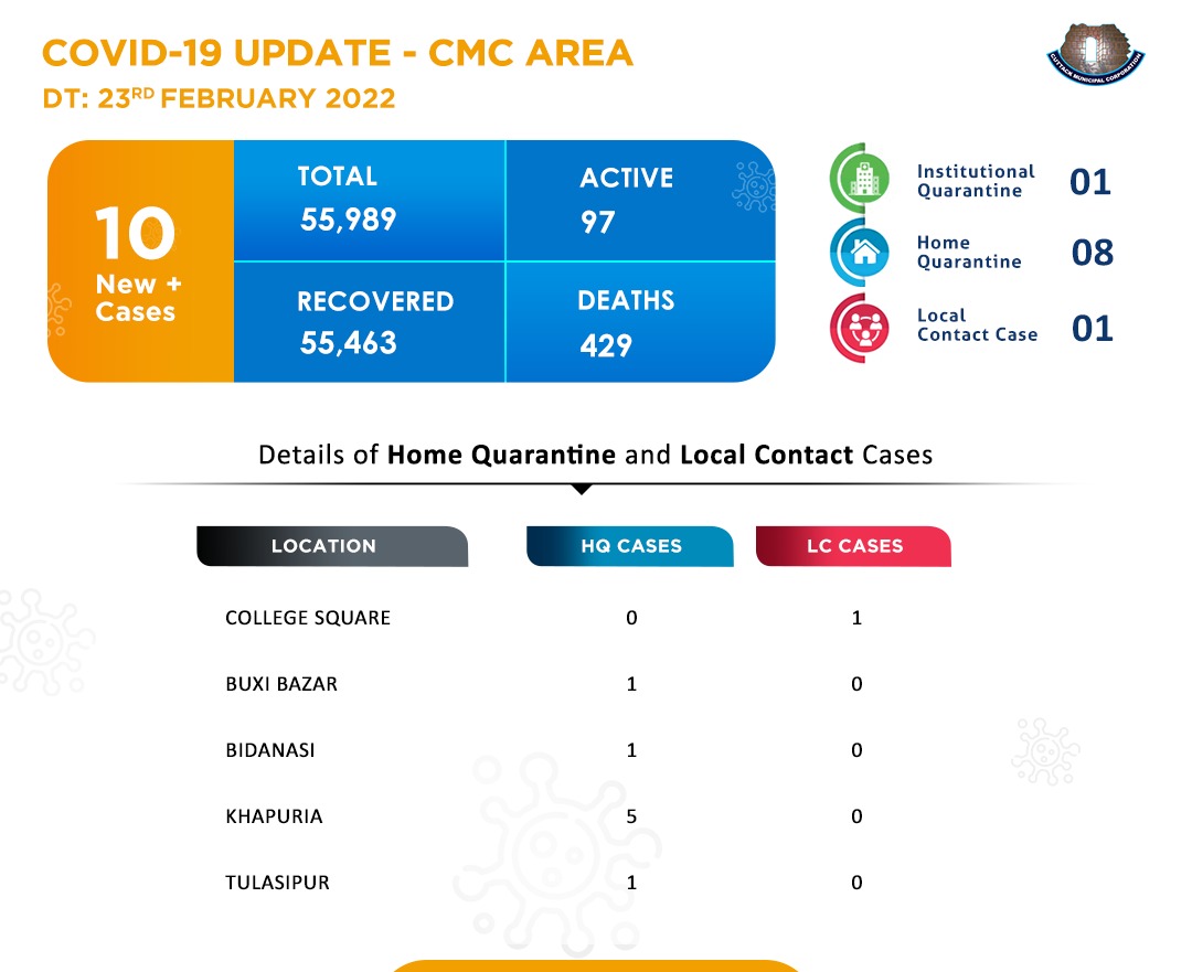 Cmc Cuttack Covid19 Update In Cuttack City Cmc Area 10 New Covid19 Ve Case Have Been Reported Today In Cuttack City Another 27 Recoveries Are Reported Recently Kudos To All Doctors