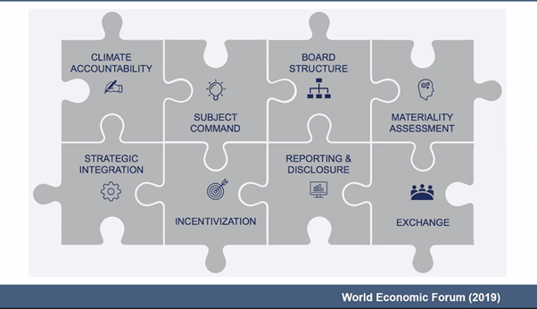 You can't look at #Sustainability in your organisation without looking at your #governance. Great overview provided by <a href="/JudithHWylie/">Judith Wylie</a> at the <a href="/ChartAccsUlster/">Chartered Accountants Ulster Society</a> Public Sector Webinar: Climate Change and Sustainability Reporting