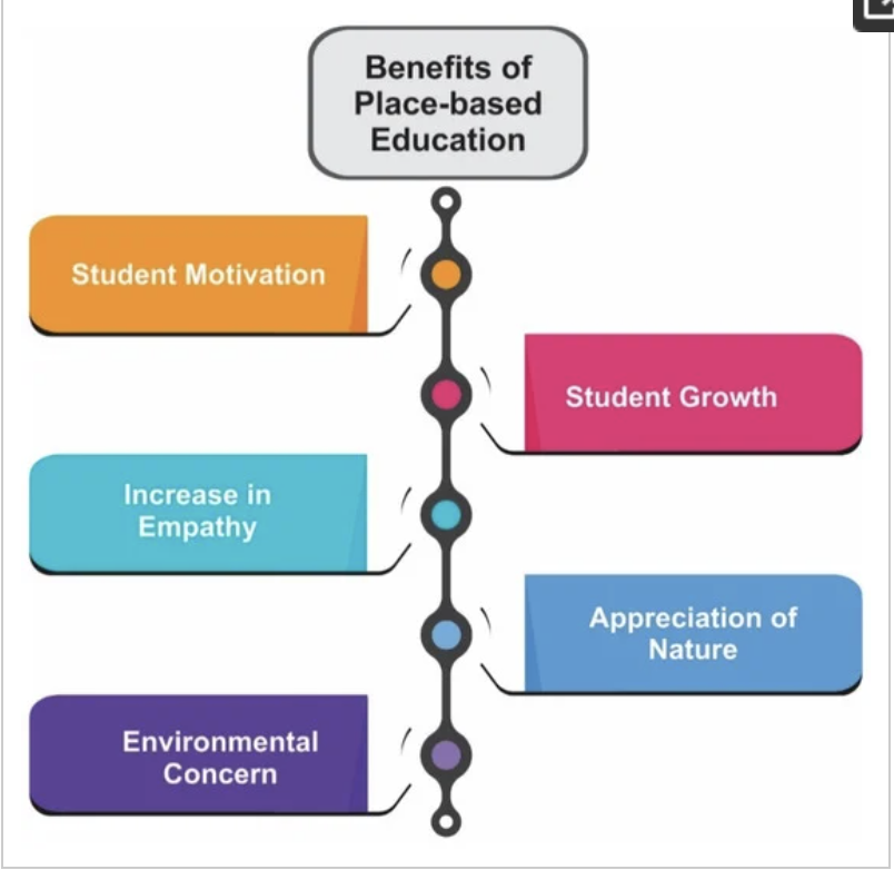 plus_stem's tweet photo. Cited in Sunassee et al., (2021) "...the end goal of place-based education was to influence students using their day-to-day experiences, and also invoke their inner ecological creativity." What are your thoughts? #WednesdayMotivation #STEMeducation #ecofriendly #BenPlusSTEM https://t.co/1XCwp7cWoI