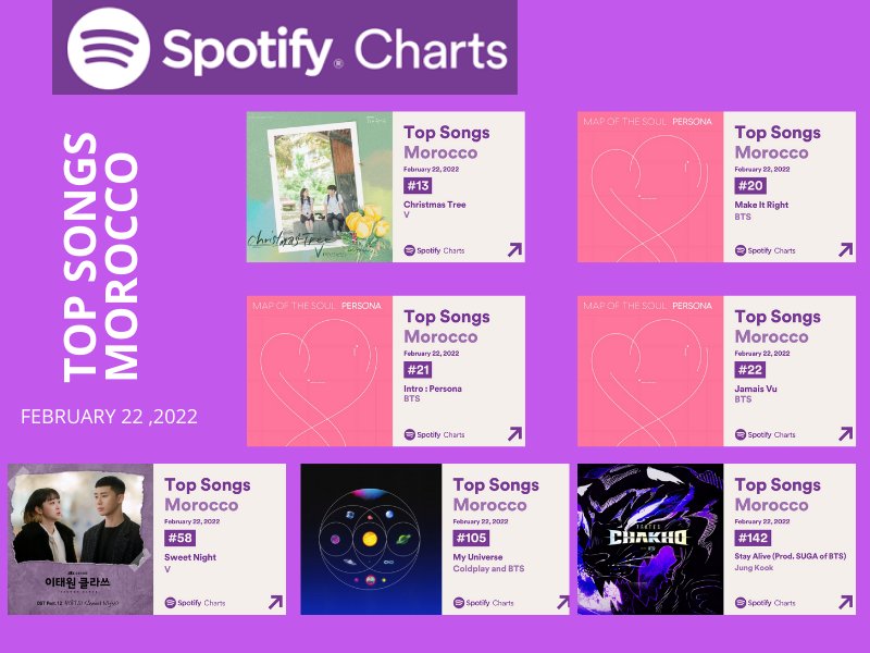 BTSChartsMA's tweet photo. A summary of #BTS related songs charting inside Spotify Morocco daily , February 22nd
#V
#JungKook
#2YearsWithMOTS7 https://t.co/ZcDTDLEP5N