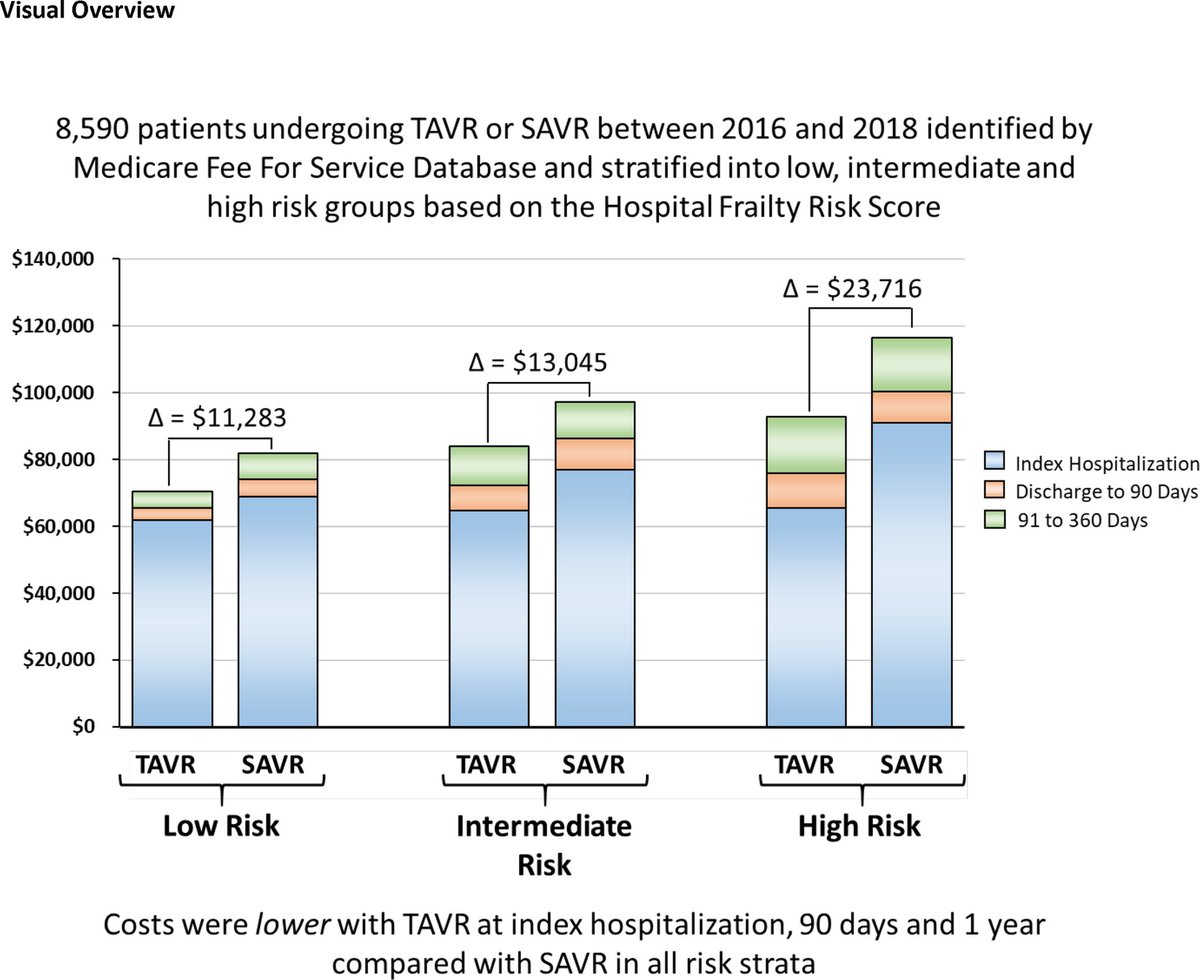 adnanalkhouli's tweet photo. In contemporary practice, TAVR is associated with much lower cost compared with SAVR across all risk-categories (11-24k $ difference @ 1 yr) https://t.co/UAzNOlKWdy https://t.co/3UAhoTK8wT