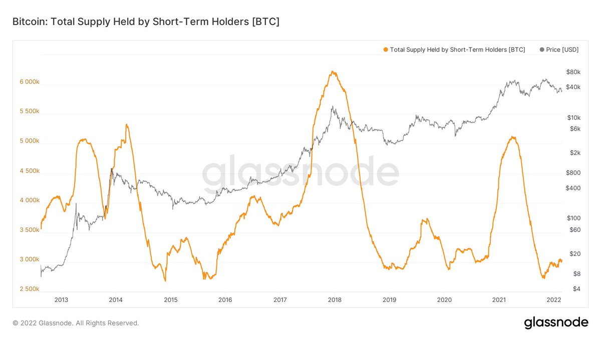 WClemente's tweet photo. Am bullish BTC over next few months.

Strong holding behavior on-chain paired with a lot of relative dry powder sitting on exchanges, stacked bidside in order books, &amp; prolonged regime of spot premium over perps. March will be here next week, max hawkishness likely priced in. https://t.co/eOrux4bofj