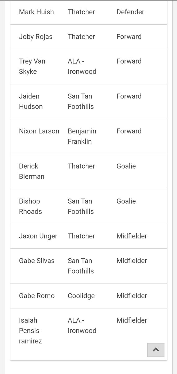 ALAIW_bsoccer's tweet photo. Blessed to have several of our guys in the all region team(s) as well as the Defensive player of the year!

DPOY:
Christian Hardenburg

All region 1st team:
Isaiah Ramirez
Trey Van Skyke

2nd Team:
Elijah Ramirez
Gustav Hogedal
Juan Bautista

Honerable mentions👇 https://t.co/DZrOfFAuiA