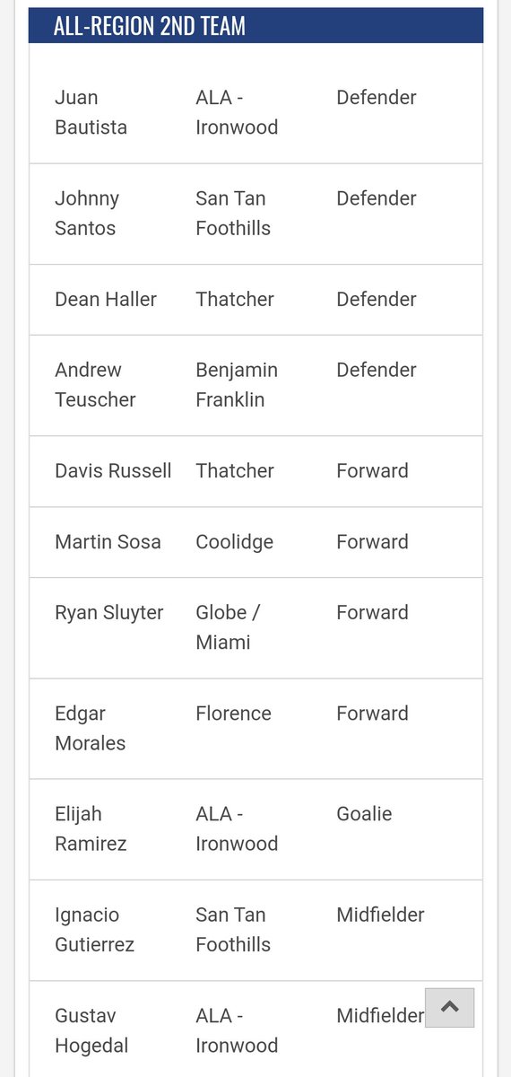 ALAIW_bsoccer's tweet photo. Blessed to have several of our guys in the all region team(s) as well as the Defensive player of the year!

DPOY:
Christian Hardenburg

All region 1st team:
Isaiah Ramirez
Trey Van Skyke

2nd Team:
Elijah Ramirez
Gustav Hogedal
Juan Bautista

Honerable mentions👇 https://t.co/DZrOfFAuiA
