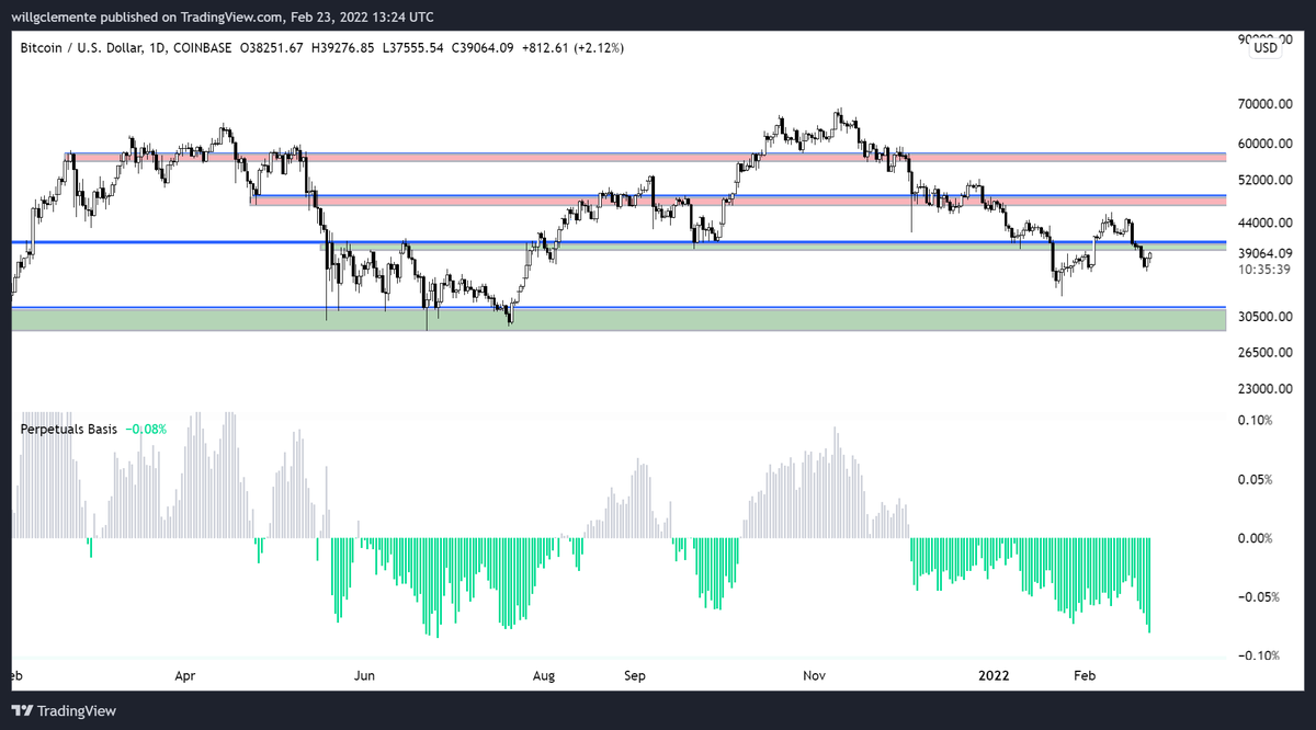 WClemente's tweet photo. Am bullish BTC over next few months.

Strong holding behavior on-chain paired with a lot of relative dry powder sitting on exchanges, stacked bidside in order books, &amp; prolonged regime of spot premium over perps. March will be here next week, max hawkishness likely priced in. https://t.co/eOrux4bofj