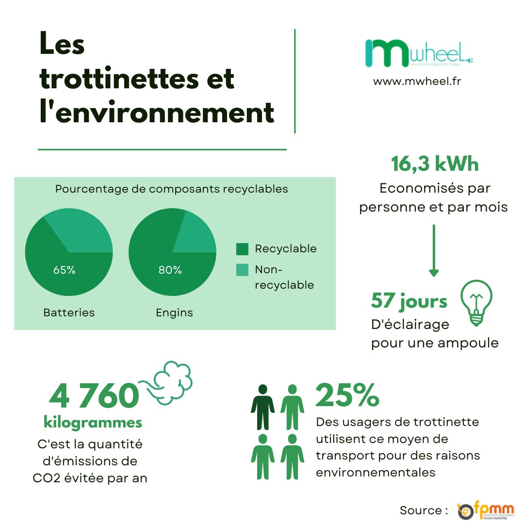 Et si on vous disait que rouler en #trottinette, c’est faire un geste pour la planète ?🌍
Cette infographie reprend les chiffres les plus marquants de l’année 2021 📊

#mobiliteresponsable #ecoresponsable #développementdurable #ecologie #CO2 #recyclage
#smartmobilitylab #FPMM