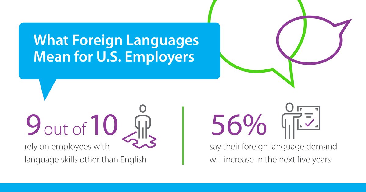 LeadWLanguages's tweet photo. Did you know? 9 out of 10 businesses rely on employees with language skills other than English. Let’s spread the word on why #multilingualism is an essential skill! https://t.co/Y87QHtYsjW https://t.co/5f7LdnHaWw