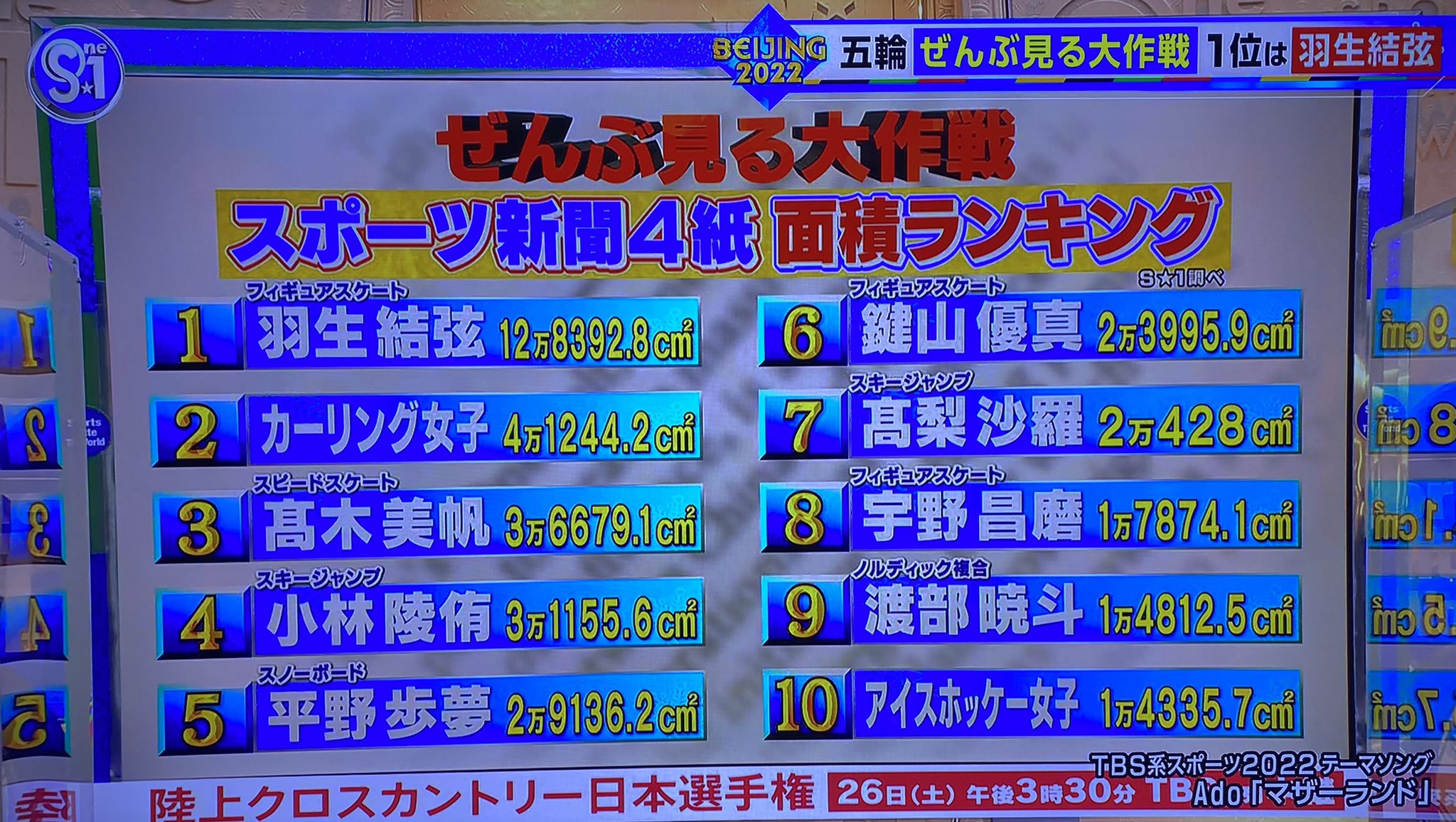 よる 4a認定 羽生選手 スポーツ新聞4紙 面積ランキング ぶっちぎりの1位でした T Co Gakki3zrzx Twitter