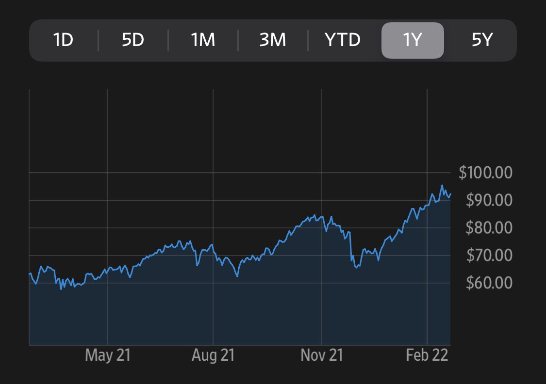 On January 23, 2021 Crude Oil was at $52.20.

As of this morning, Crude Oil was at $91.66.