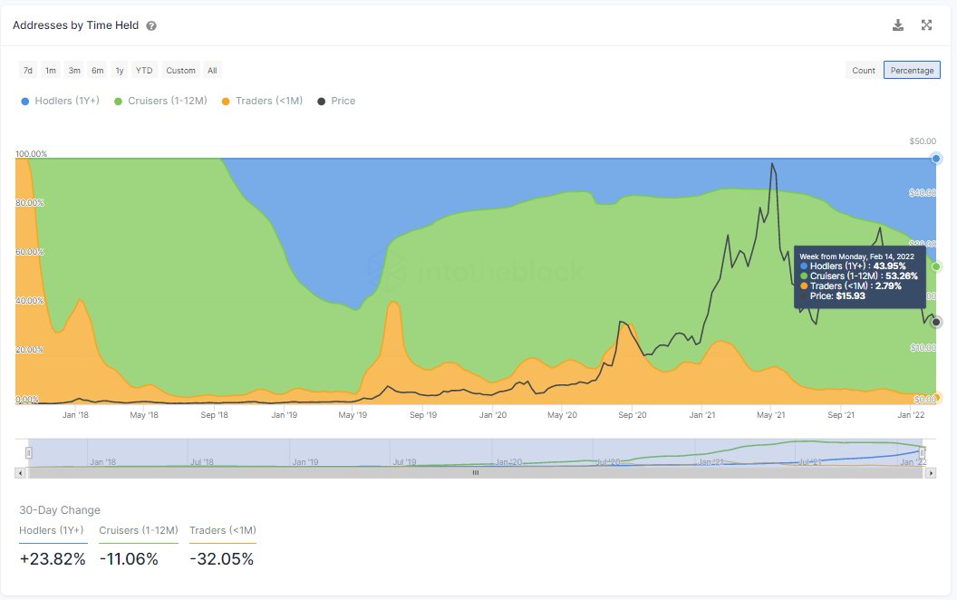 Traders Continue Holding Cardano (ADA) and Chainlink (LINK) Amid Crypto Downturn: Analytics Firm IntoTheBlock Price Crash PlatoBlockchain Data Intelligence. Vertical Search. Ai.