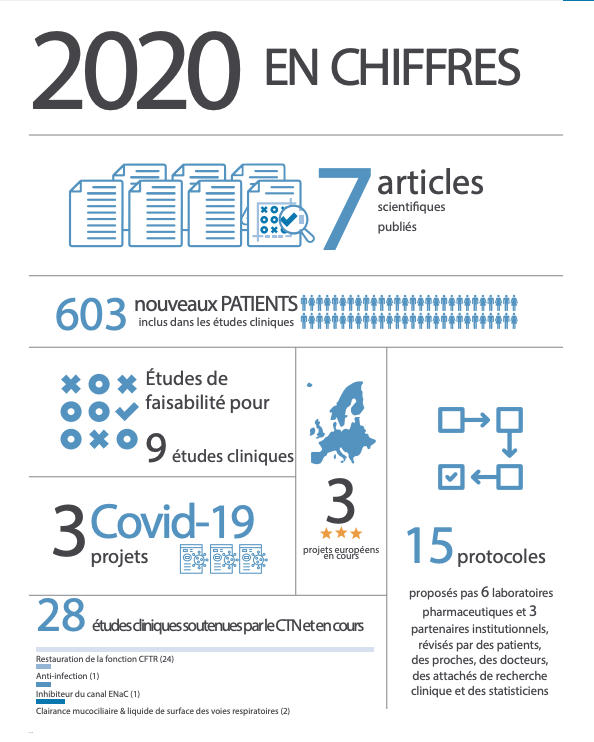 FiliereMucoCFTR's tweet photo. Le rapport 2020 de l'ECFS-CTN est disponible en français !
https://t.co/2rB36tdYGn

#maladiesrares #rechercheclinique #mucovisciodose #FSMR https://t.co/JC7r6gbA8G