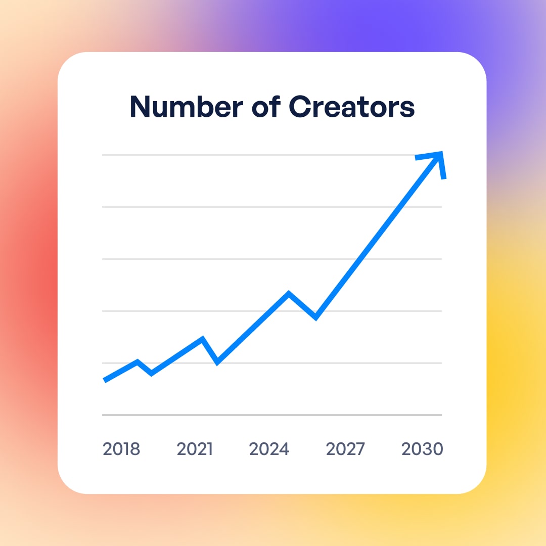 creable_com's tweet image. Did you know Creators are the fastest growing type of small businesses?