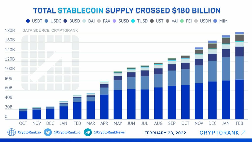 BitValley's tweet photo. Total stablecoin supply hits $180 billion: Report https://t.co/DGPzHalbsz