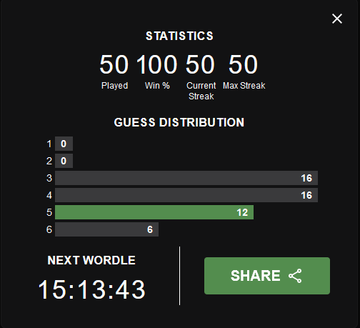 jondittert's tweet photo. Made it 50 days with 100% win rate and a median score of "par." https://t.co/uGtj1DRs9B