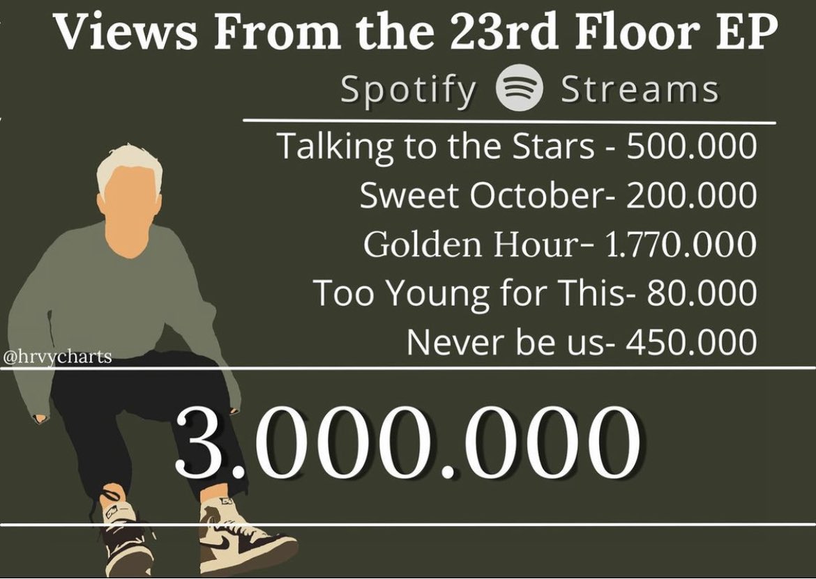 views from the 23rd floor has surpassed 3M streams on spotify!