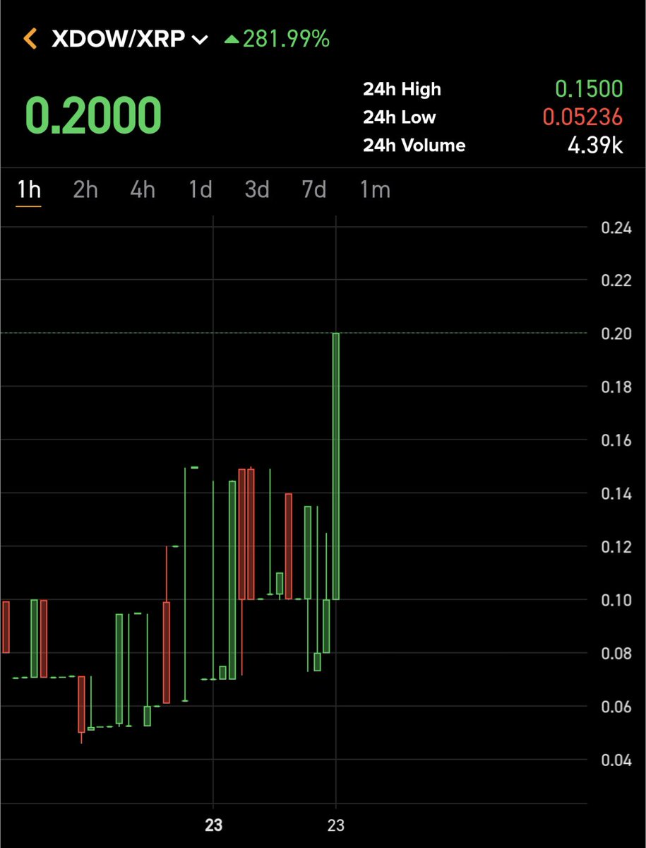 vandermanXRP's tweet photo. @xDoodleworld $DOWO to the moon!! Paper hands getting wrecked! Getting ready for the holders only airdrop!
30xdowo for every 100xdowo.
100 XDOWO = 1 NFT
200 XDOWO = 1 Doodlekid NFT
Passive income for every 100 xdowo you earn starting in March! DOODLECASH 🚀🚀🚀🔥🔥🔥 https://t.co/qU51dWLU6l