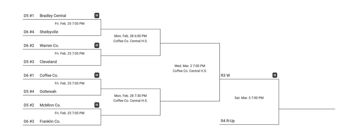 The region bracket is set!  Be there as we open region play in Jim Smiddy Arena hosting the first round of Region on Friday night.  #BeLoudBeProud