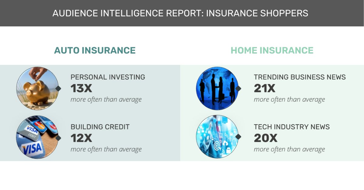 adv_contextual's tweet photo. See #AdvancedContextual’s latest #AudienceIntelligence Report, which leverages content consumption comp indexes, to see other topics that resonate with people reading/watching #content about #insurance here: https://t.co/k6n4EccC85

#home #auto #cookieless #contextual https://t.co/DP0yACHgKc