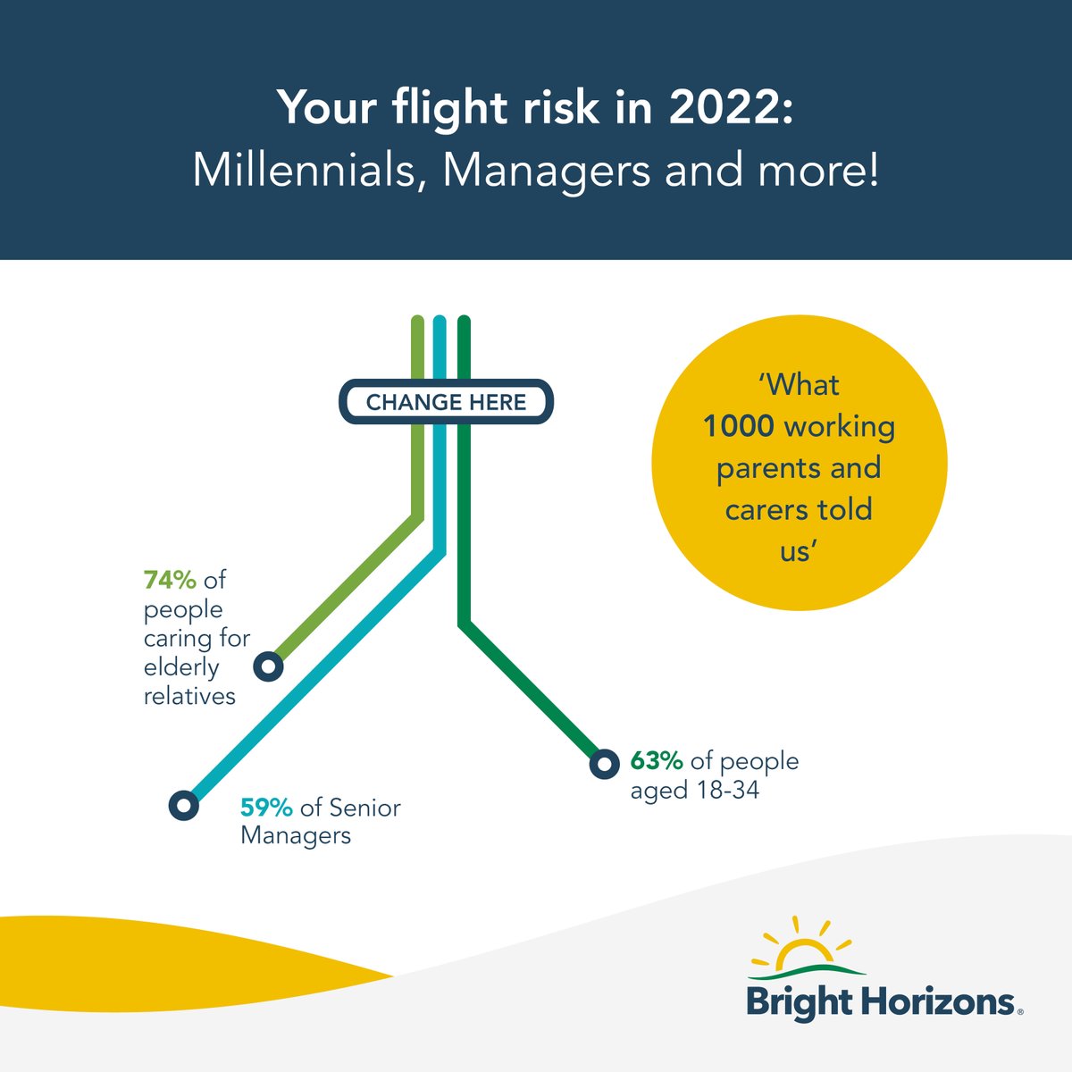 BHFamAtWork's tweet photo. 38% of working parents and carers are looking to move jobs this year. To find out more about groups most at risk and what you can do to retain talent, download our 2022 Modern Families Index Report here: https://t.co/ZNsYaV7SIY

#BrightHorizonsUK #MFIndex #WorkingParents https://t.co/VyvpXyxhYZ