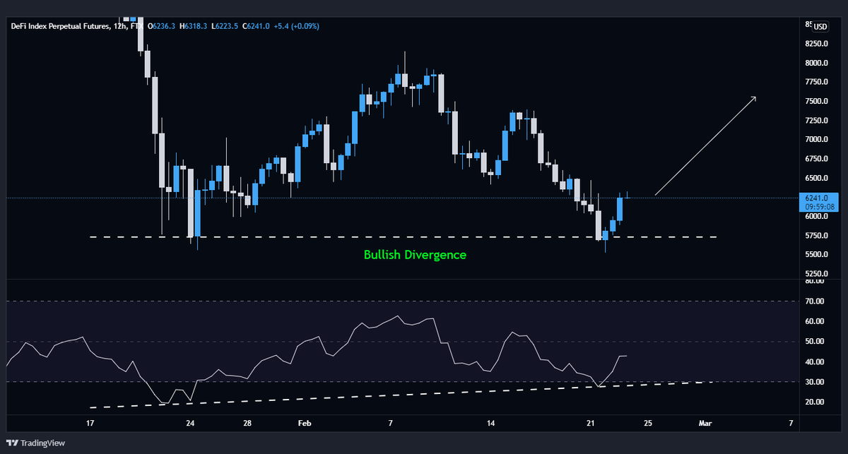 BitObiWan's tweet photo. #Defiperp produced a bull div on RSI 12h. Locally seems we will get more upside📈 https://t.co/6lAXlUQFGN