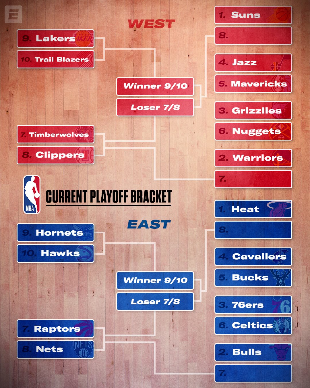 ESPN on Twitter "The current NBA Playoffs bracket coming out of the