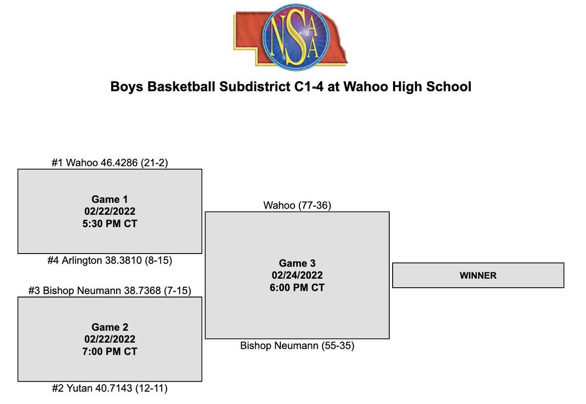 Boys Basketball C1-4 Subdistrict Final: #1 Wahoo hosts #3 Bishop Neumann THURSDAY (Feb. 23) at 6:00 p.m. #GoWahooBlue #ExcellenceEverywhere #nebpreps
