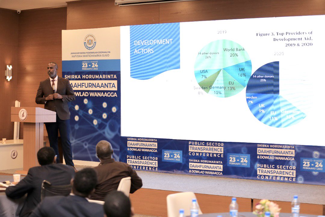 oagsomalia's tweet photo. OAGS concluded phase one of the Public Sector Good Governance Conference attended by the management of the Government Ministries, Departments, and Agencies (MDAs). 

Representatives from the Private Sector, Academia, and CSOs are expected to join tomorrow’s sessions in phase two. https://t.co/yuqc2WUsAz