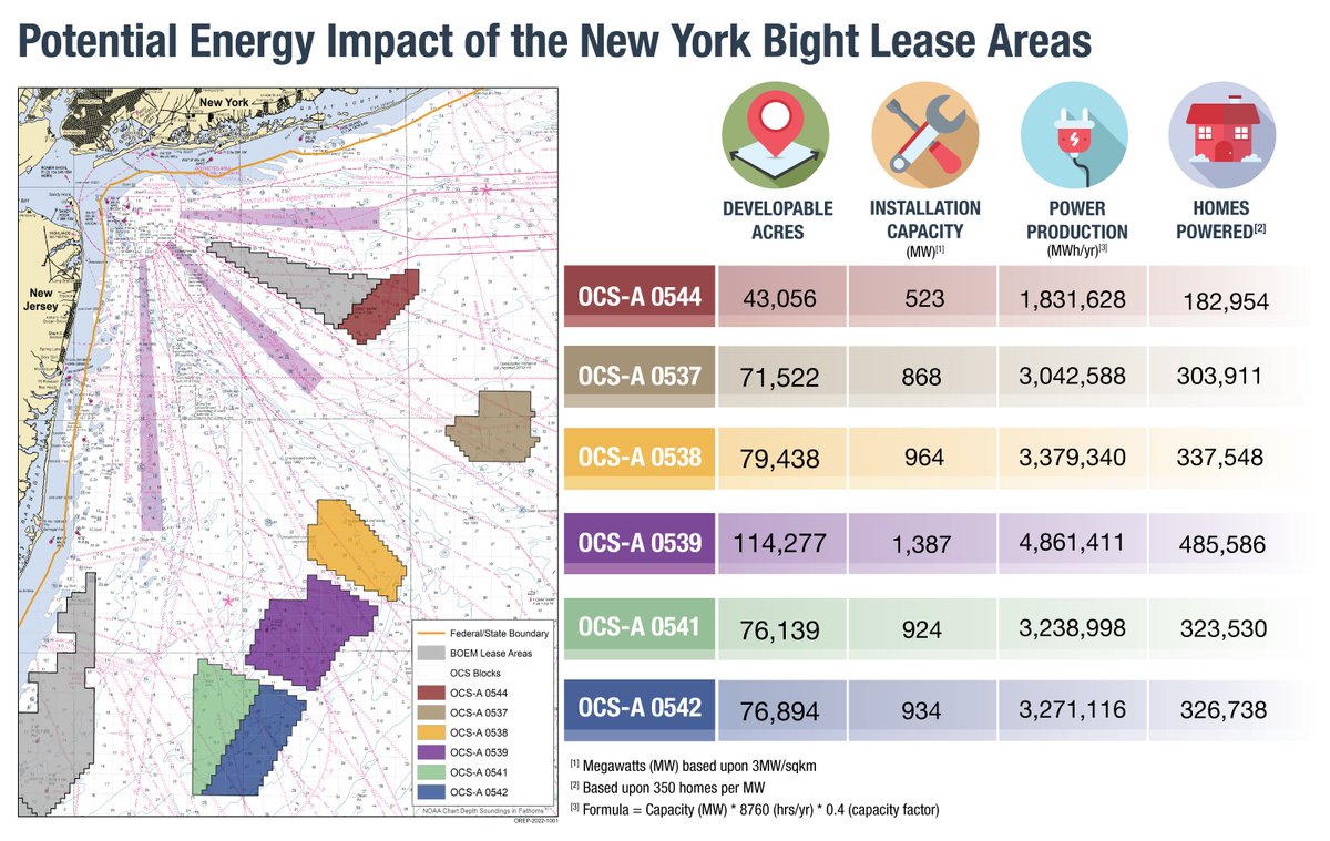 Bureau of Ocean Energy Management tweet media