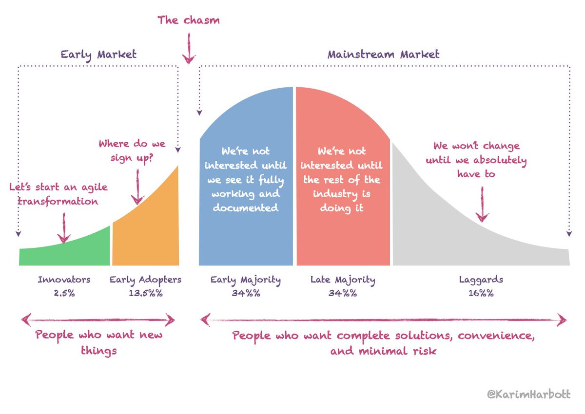 KarimHarbott's tweet photo. This is why you start small on an #AgileTransformation. Focus on those who want change at the start, demonstrate value, and the rest will follow.

#BusinessAgility #AgileLeadership #CrossingTheChasm https://t.co/ZxbUHe5em8