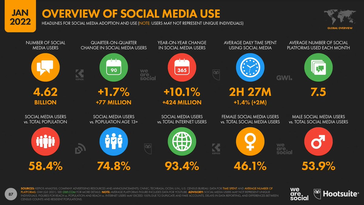 MatthewUlmer29's tweet photo. To absolutely no one’s surprise, people are using more #socialmedia than ever before: https://t.co/Jes5bZOBAP

Instagram is tops, then Facebook. TikTok is lower on the list than you’d expect but still climbing. https://t.co/WgvXzl3XFa