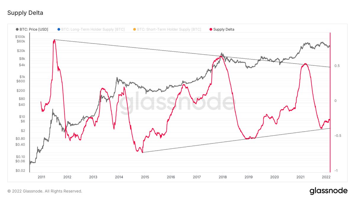 caprioleio's tweet photo. Possible bottom has been put in in supply delta.

From a supply side, suggests #Bitcoin is in a major accumulation zone. https://t.co/Ags1uU8efT
