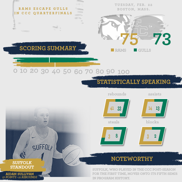 gosuffolkrams's tweet photo. RECAP ➡️ @SuffolkMBB Escapes @endicottmbb in #CCCMBB Quarterfinals, 75-73

📰➡️ https://t.co/ZjKVZu2W7I

#RamNation #d3hoops https://t.co/JUoNPDG89z