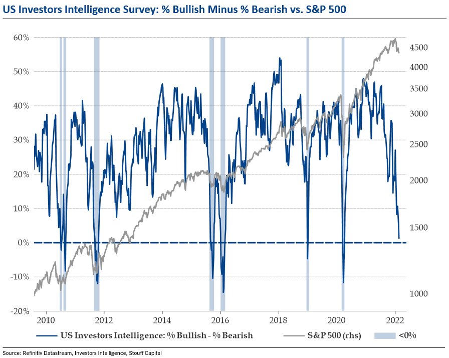BittelJulien's tweet photo. We’re getting close to something big…

Bears have been in control but the balance of power could be shifting.

Sentiment is very bearish.

II Bull-Bear lowest since April 2020.

Historically, these kind of extremes have resulted in strong rallies.

Stay nimble, stay open minded. https://t.co/dfp9mAJ27D