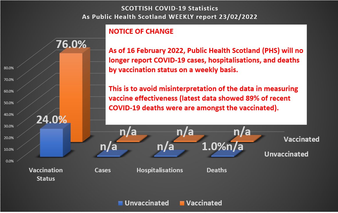 FreedomPodcast1's tweet photo. 🚨🏴󠁧󠁢󠁳󠁣󠁴󠁿 The #ScottishGovernment has announced:

"As of 16 February 2022 #PHS will no longer report COVID-19 cases, hospitalisations, and deaths by vaccination status on a weekly basis"

This is due to the data looking bad for the #vaccintaed &amp; the report gaining global attention

1/ https://t.co/hXCWagV2CG
