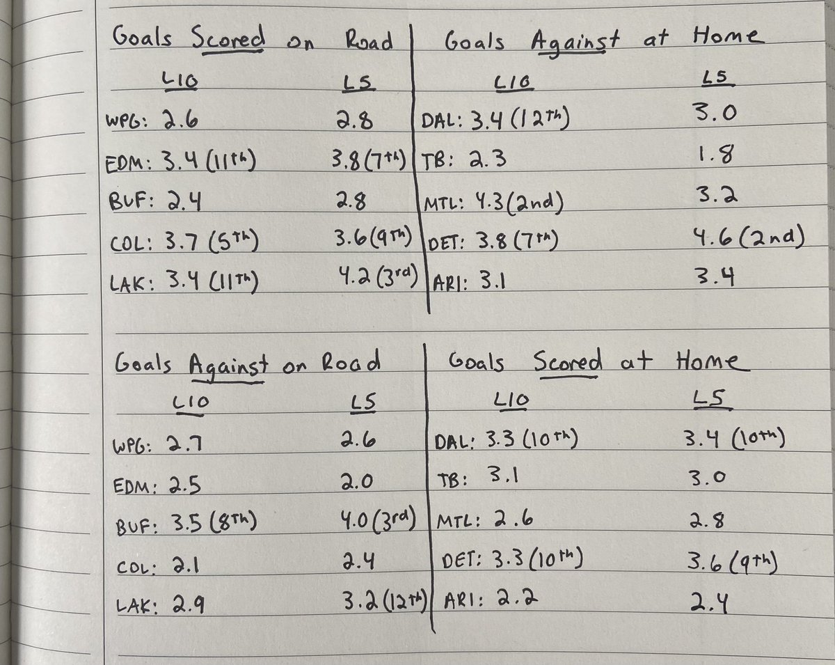 griffybets's tweet photo. ☕️📝🚨
Goal numbers for today in the NHL offer some games of interest 🔎 https://t.co/JSWMODzDnX