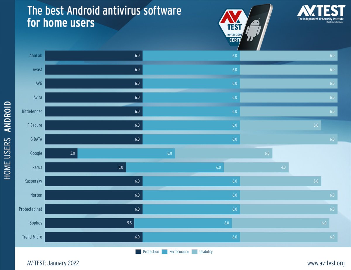 avtestorg's tweet photo. The best antivirus software for Android. https://t.co/Mn7EALbE2q
#android #antivirus #security #avtest #infosec #homeuser https://t.co/EnIourL7Jq
